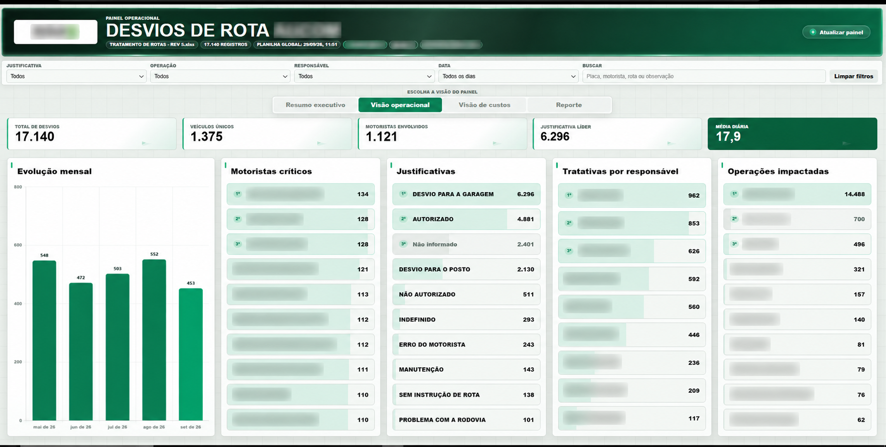 Captura real do painel de desvios de rota com logo, nomes de pessoas e identificações de operações borrados
